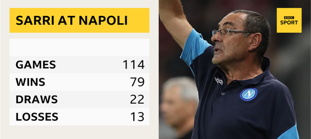 Maurizio Sarri's Serie A record at Napoli: 114 games, 79 wins, 22 draws, 13 losses