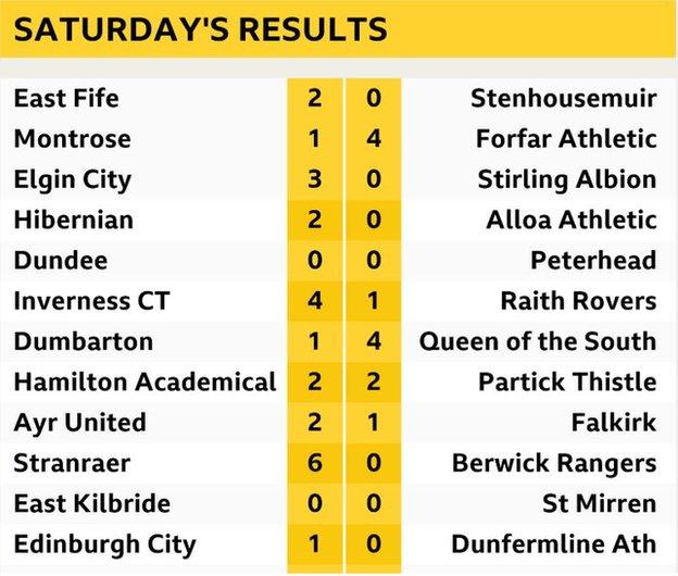 Saturday's results