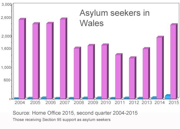 Bar chart - asylum seekers