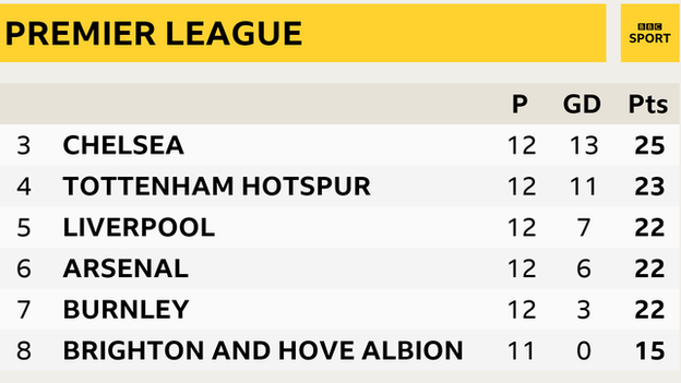 Premier League table from 3rd to 8th. Chelsea, Tottenham, Liverpool, Arsenal, Burnley