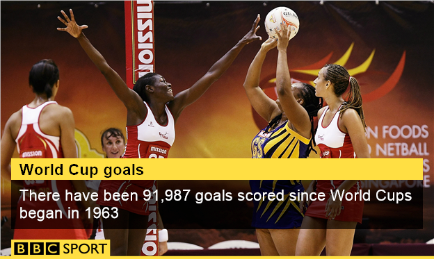 Netball World Cup goals