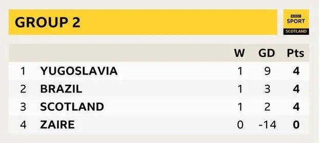 Scotland's final group standings at the 1974 World Cup