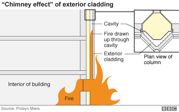 Graphic showing how cladding affected the fire