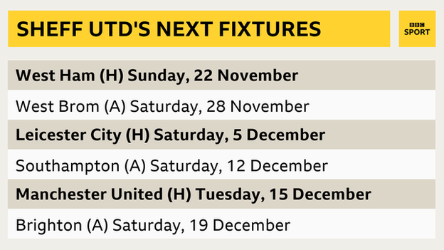 Sheffield United's next six Premier League games: West Ham (h), West Brom (a), Leicester (h), Southampton (a), Manchester United (h), Brighton (a)