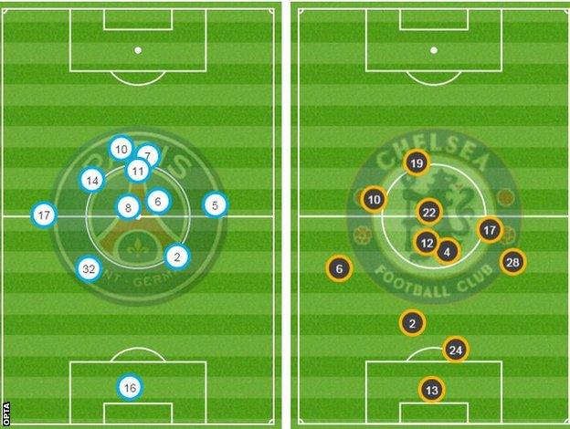 Average positions