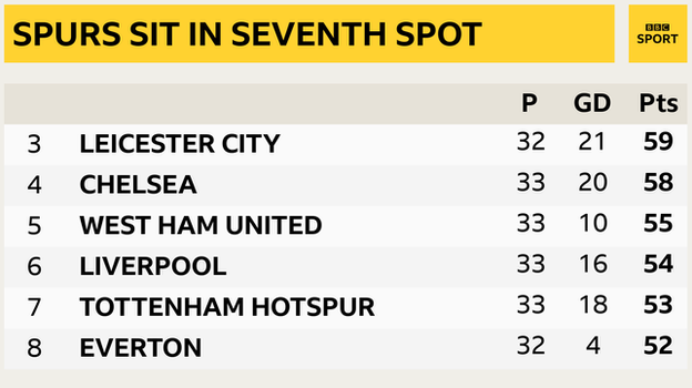 Snapshot showing 3rd to 8th place in the Premier League: 3rd Leicester, 4th Chelsea, 5th West Ham, 6th Liverpool, 7th Tottenham & 8th Everton