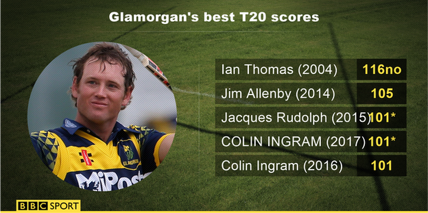 Glamorgan's best T20 scores