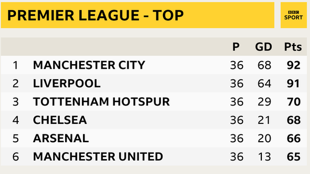 Snapshot of top of Premier League table - 1st Man City, 2nd Liverpool, 3rd Tottenham, 4th Chelsea, 5th Arsenal and 6th Man Utd