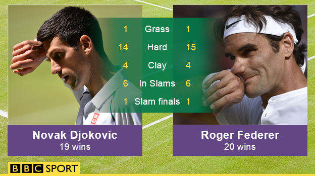 Djokovic v Federer head-to-head