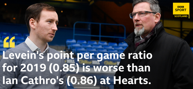 Craig Levein, Ian Cathro stat graphic