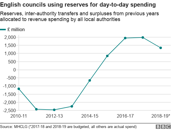 Chart showing council use of reserves