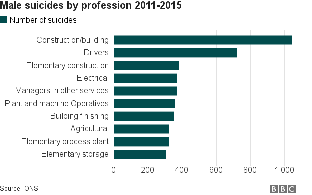 Male suicides by profession