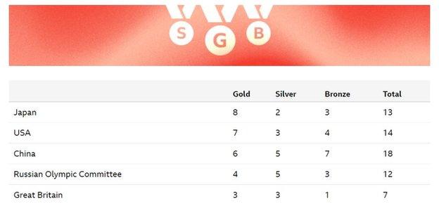 Medal table