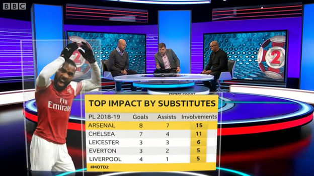 Arsenal's substitutes have been involved in more goals this season than any other Premier League team