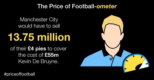 Price of Football City