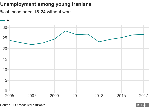 Chart showing youth unemployment in Iran