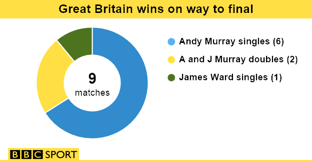 GB wins on way to Davis Cup final