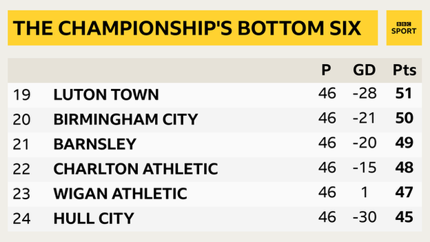 Championship bottom six