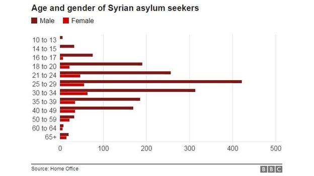 Ages of Syrian asylum seekers