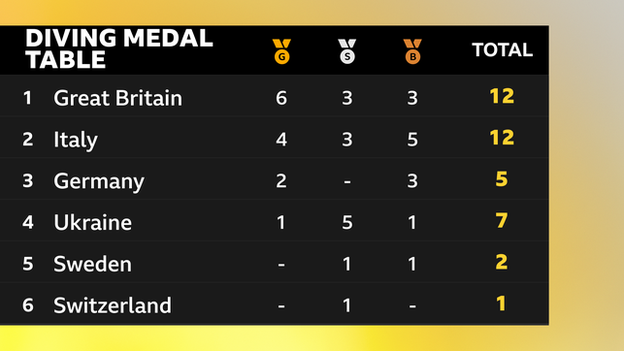 Great Britain finish top of the diving medal table