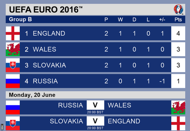 Group B table