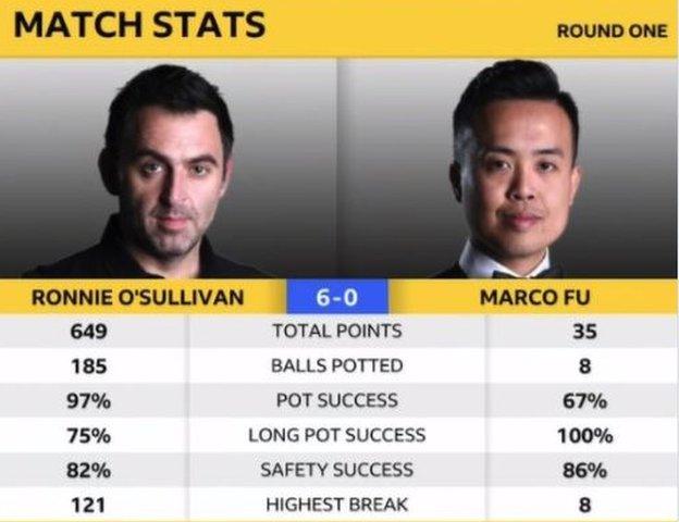 Ronnie O'Sullivan v Marco Fu