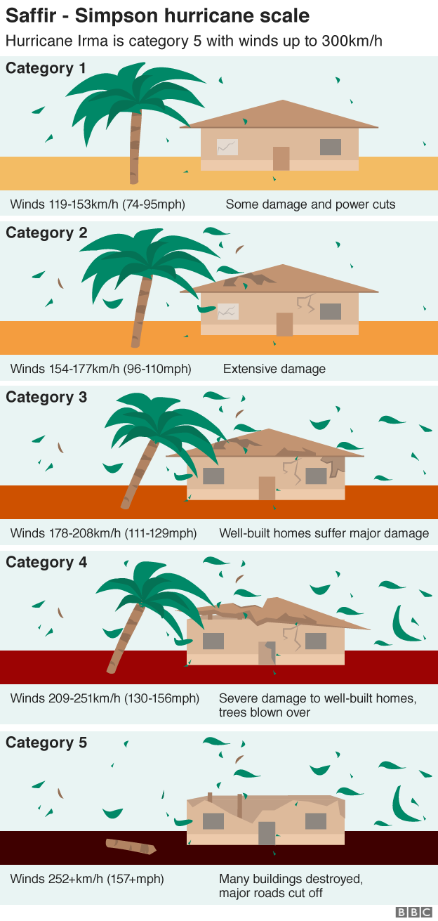 Graphic showing the hurricane scale. Irma is in the top category, five