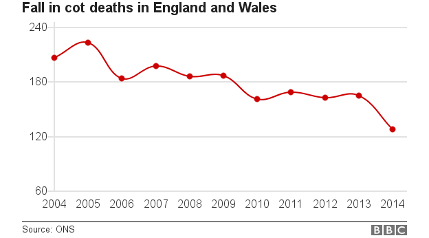 Graph showing cot deaths 2004-2014