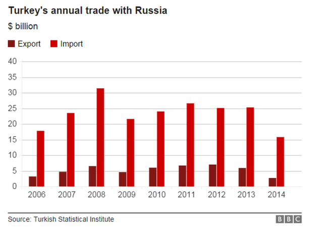 Graph showing Turkey's trade with Russia