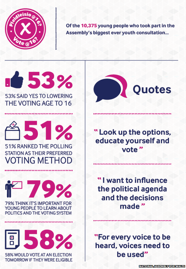 Consultation on voting age