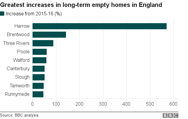 bar chart showing greatest percentage increases in long-term empty homes among English councils from 2015-16