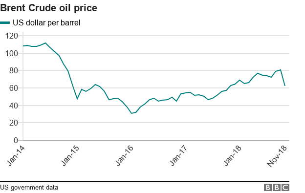 Oil price chart