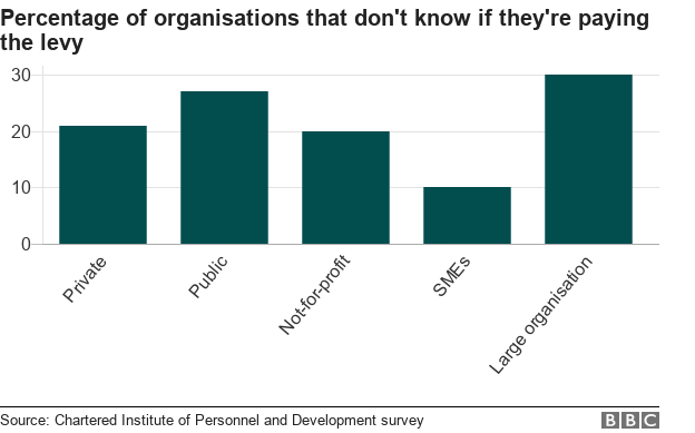 Chart showing the proportion of organisations that do not know if they are paying the levy