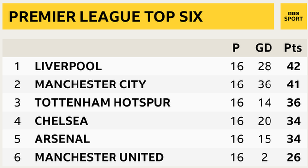 Premier League top six