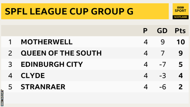 Scottish League Cup Group G final standings