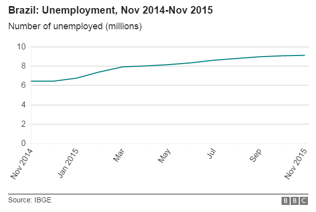 Unemployment graph