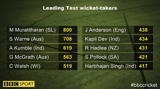 Leading Test wicket-takers graphic