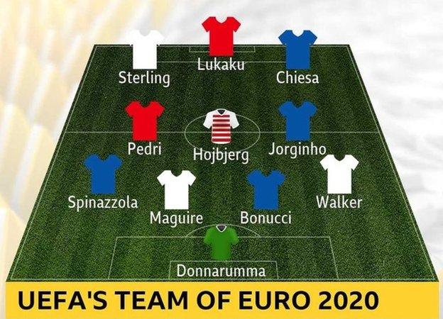 Euro 2020 team of the tournament