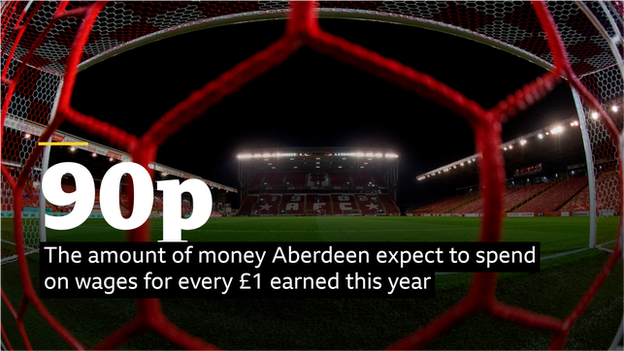 Aberdeen expect to spend 90p on wages for every £1 earned this year