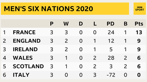 Men's six nations table: France P 3, W 3, D 0, L 0, PD 24, B 1, Pts 13; England P 3, W 2, D 0, L 1, PD 12, B 1, Pts 9; Ireland P 3, W 2, D 0, L10, PD 5, B 1, Pts 9; Wales P 3, W 1, D 0, L 2, PD 28, B 2, Pts 6; Scotland P 3, W 1, D 0, L 2, PD 3, B 2, Pts 6; Italy P 3, W 0, D 0, L 3, PD -72, B 0, Pts 0