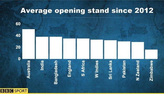 Average opening stand graph