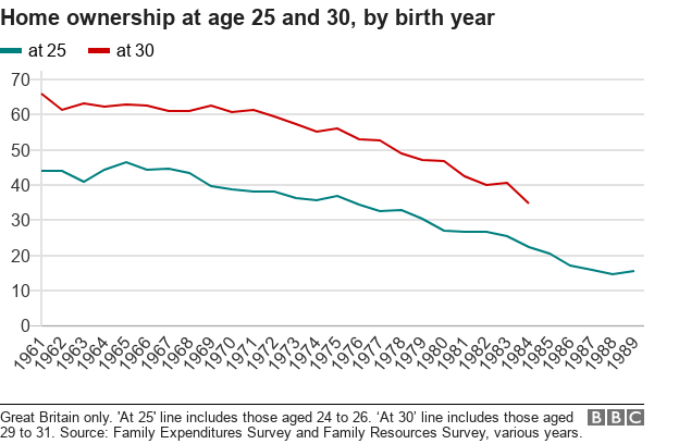 Chart showing home ownership at age 25 and 30 by birth year