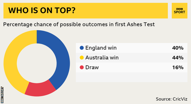 Percentage chance of outcomes in first Test: England win 40 per cent, Australia win 44 per cent, draw 16 per cent