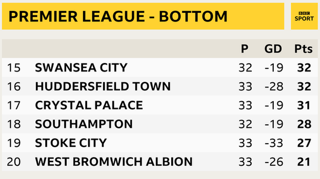 Premier League snapshot - bottom of the table: Swansea in 15th, Huddersfield 16th, Crystal Palace 17th, Southampton 18th, Stoke in 19th and West Brom in 20th