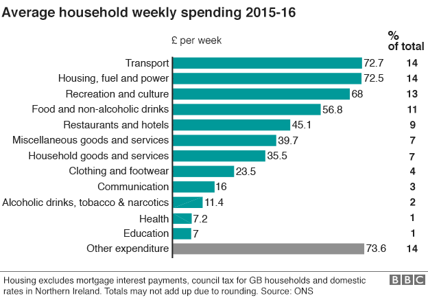 chart of household expenditure