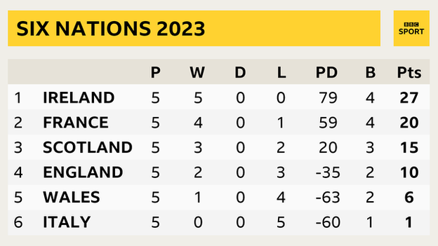 Final Six Nations standings