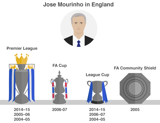 Jose Mourinho's trophies in English football