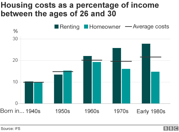 Housing costs