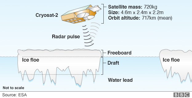 How Cryosat measures sea-ice volume - graphic