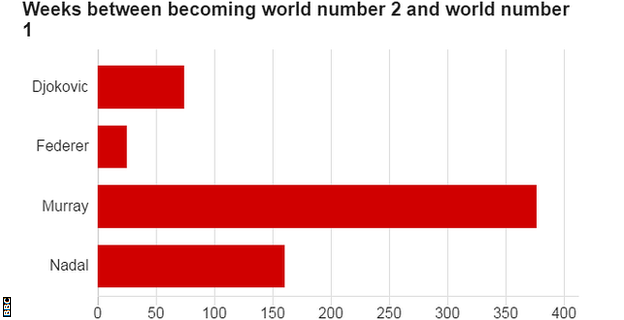 Weeks between becoming number one